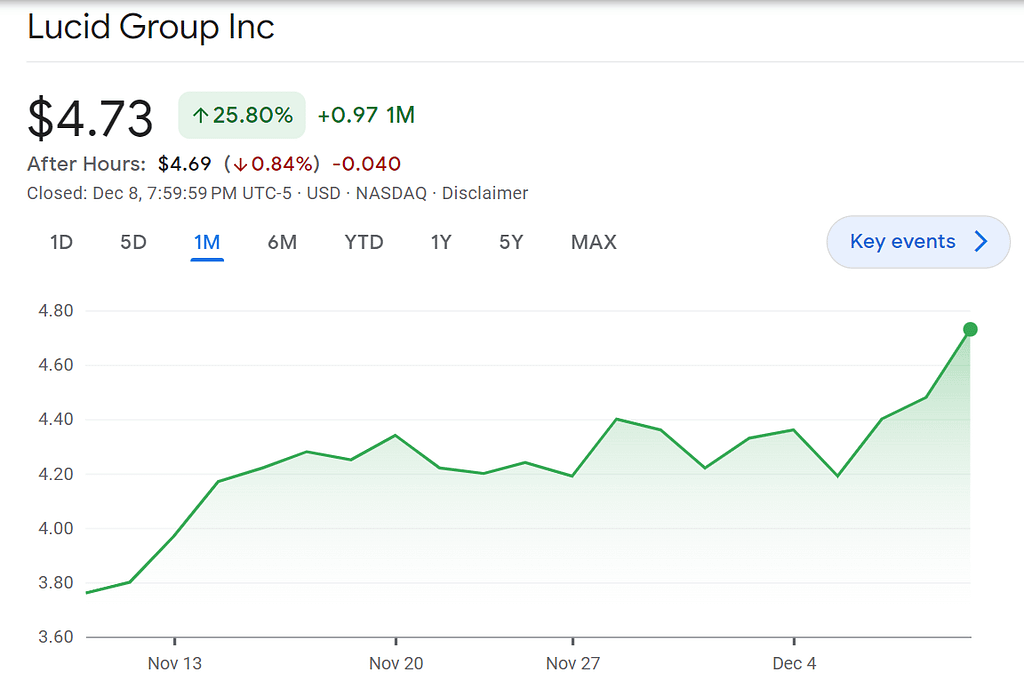 Lucid (LICN) stock price prediction