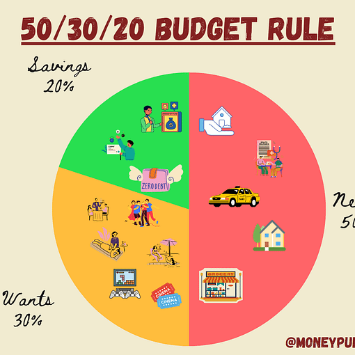 50/30/20 rule, 50-30-20 rule, 50 30 20 rule, 50 30 20 budget rule, 50 30 20. 503020 rule