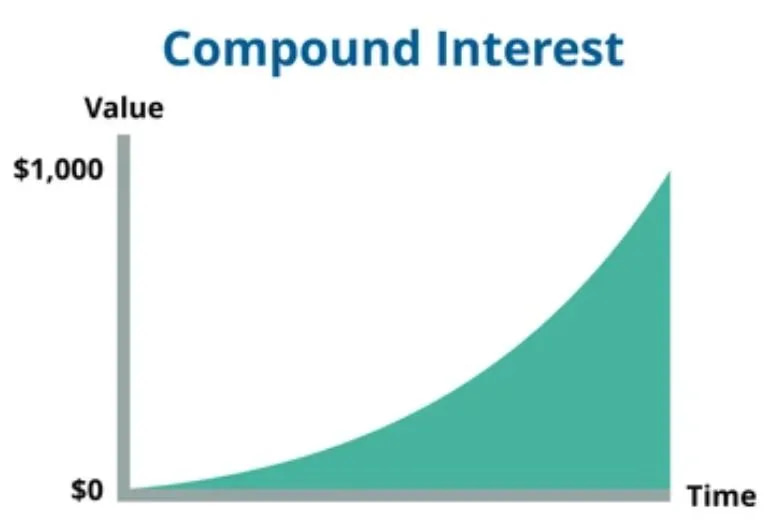 Compound Interest: Important Basic Personal Finance Terms